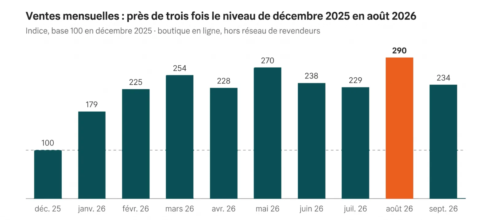 Indice des ventes mensuelles de la boutique en ligne, base 100 en décembre 2025 : les ventes montent à 179 en janvier 2026, dépassent 225 dès février et atteignent 290 en août 2026, meilleur mois de la période.