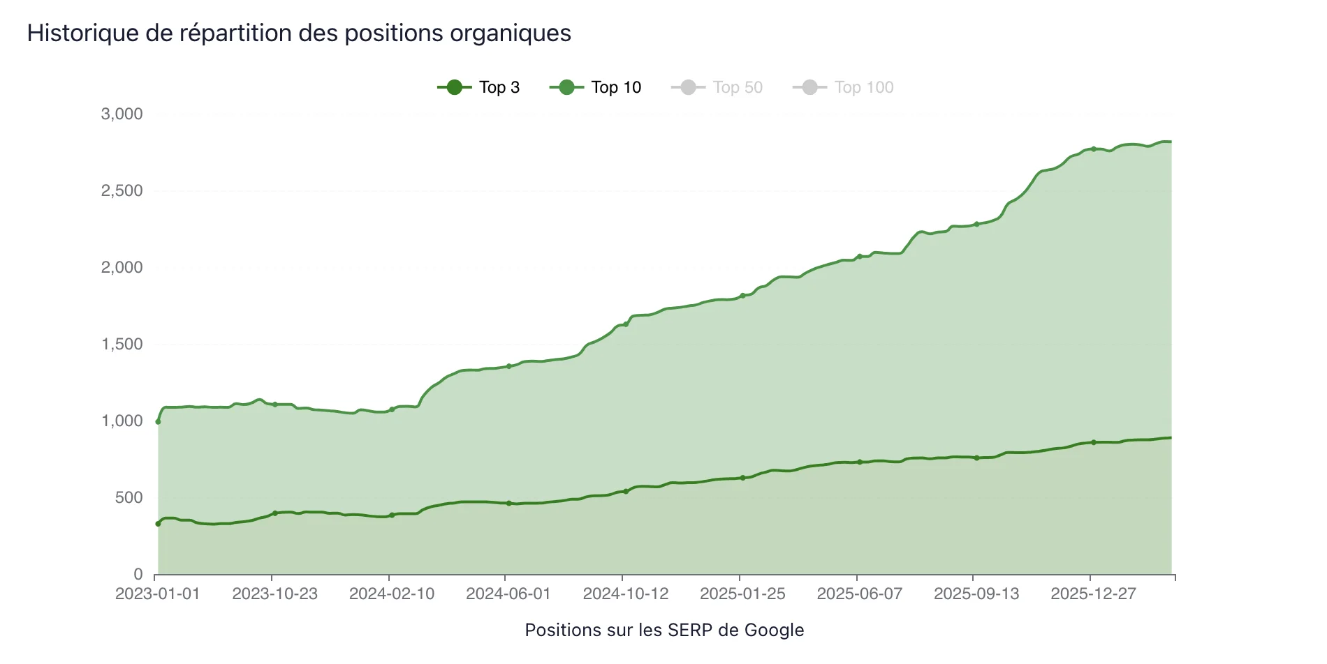 Positions organiques de VSPièces sur Google de 2023 à 2026 : les mots-clés en top 10 passent d'environ 1 000 à près de 2 900.