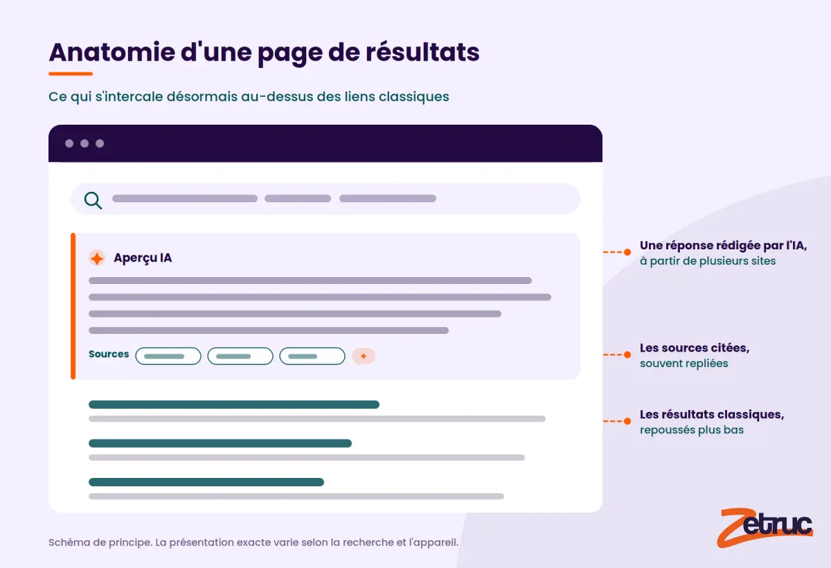 Les Aperçus IA arrivent en France : ce que ça change pour votre entreprise