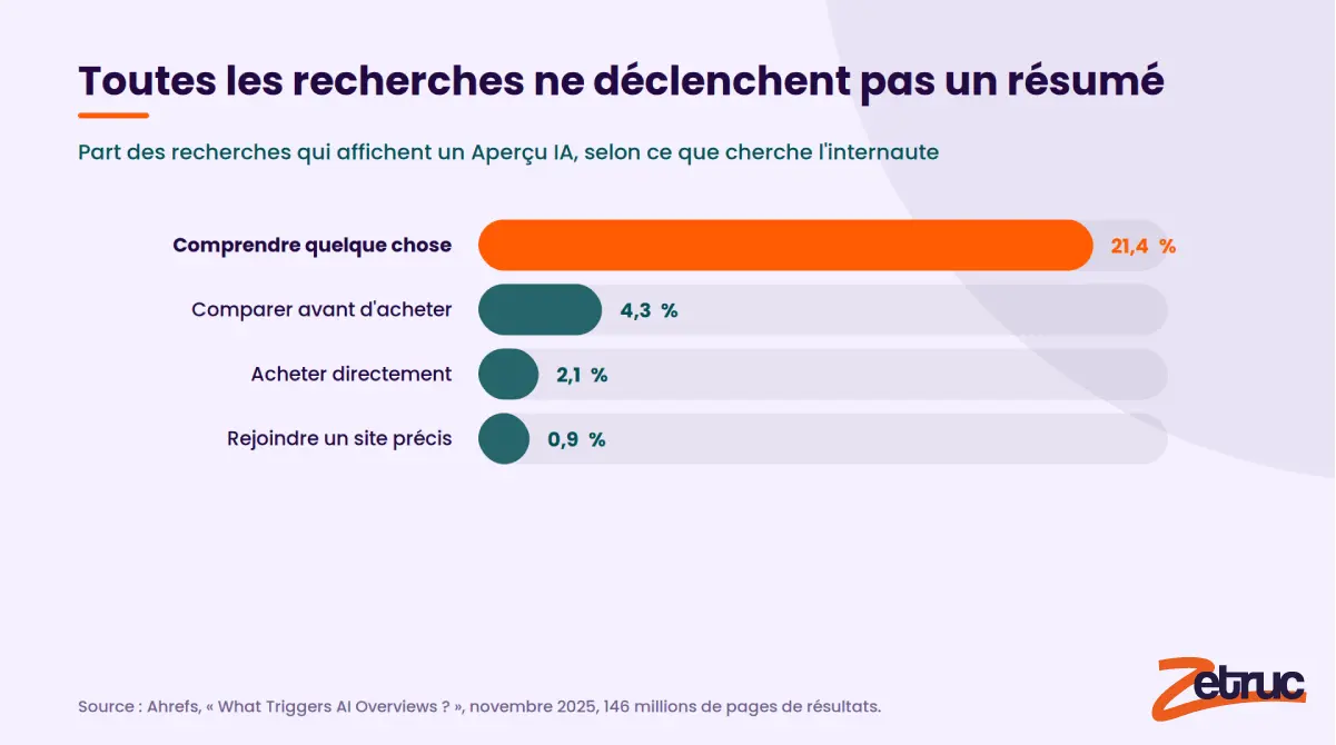 Les Aperçus IA arrivent en France : ce que ça change pour votre entreprise