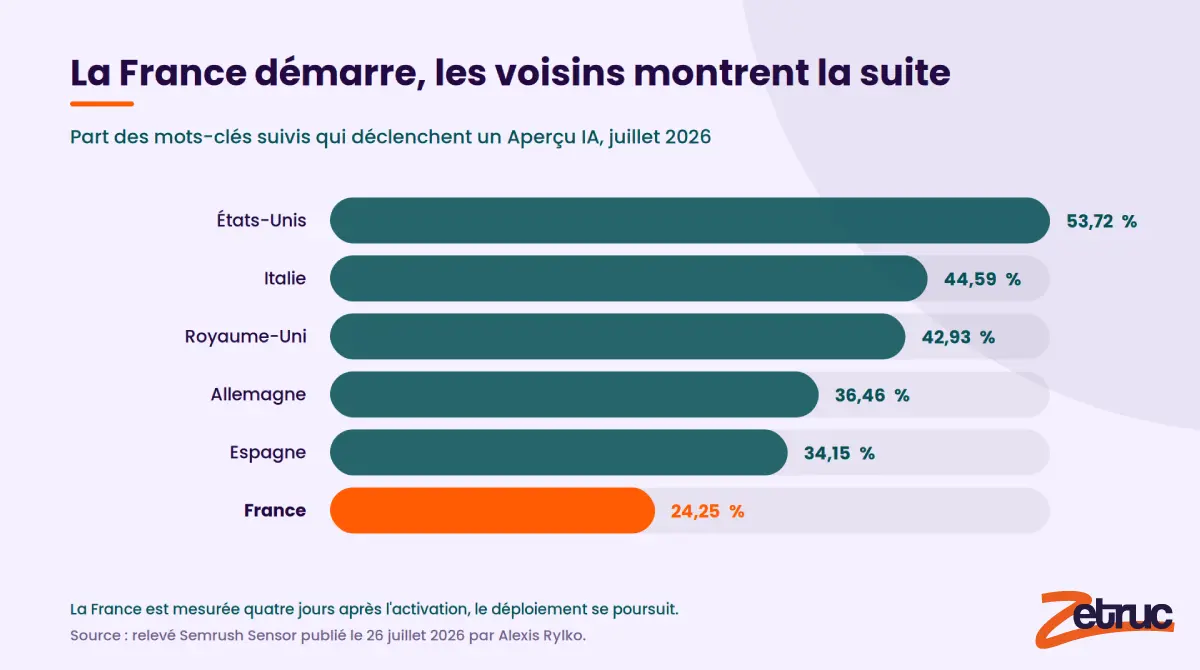 Les Aperçus IA arrivent en France : ce que ça change pour votre entreprise