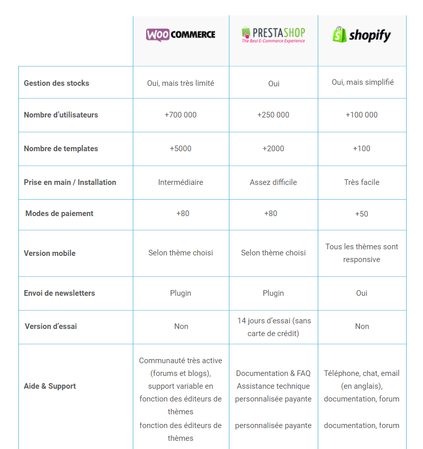 création d’un site e-commerce Reims : comparatif des solutions
