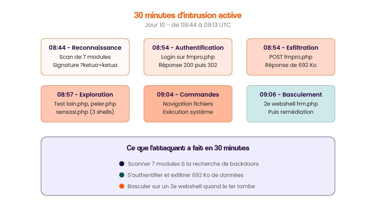 Anatomie d’une cyberattaque : comment un module non validé a compromis un site e-commerce