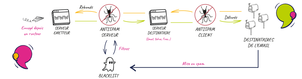 trajet d’un email