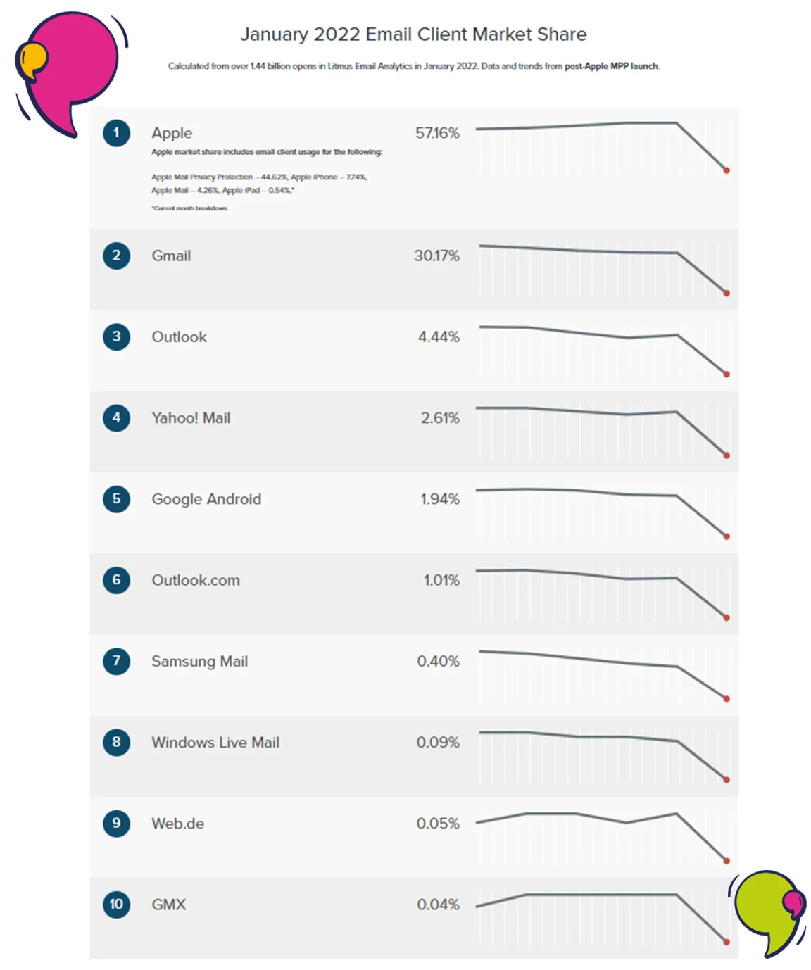 les navigateurs les plus utilisés