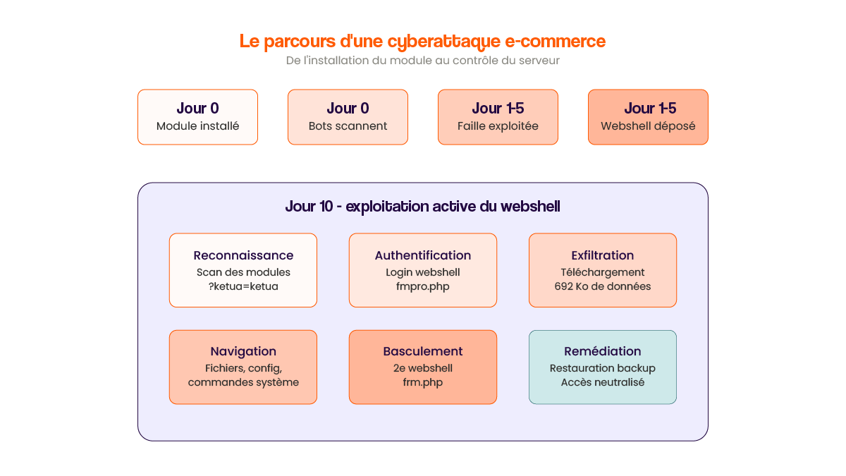 Anatomie d’une cyberattaque : comment un module non validé a compromis un site e-commerce