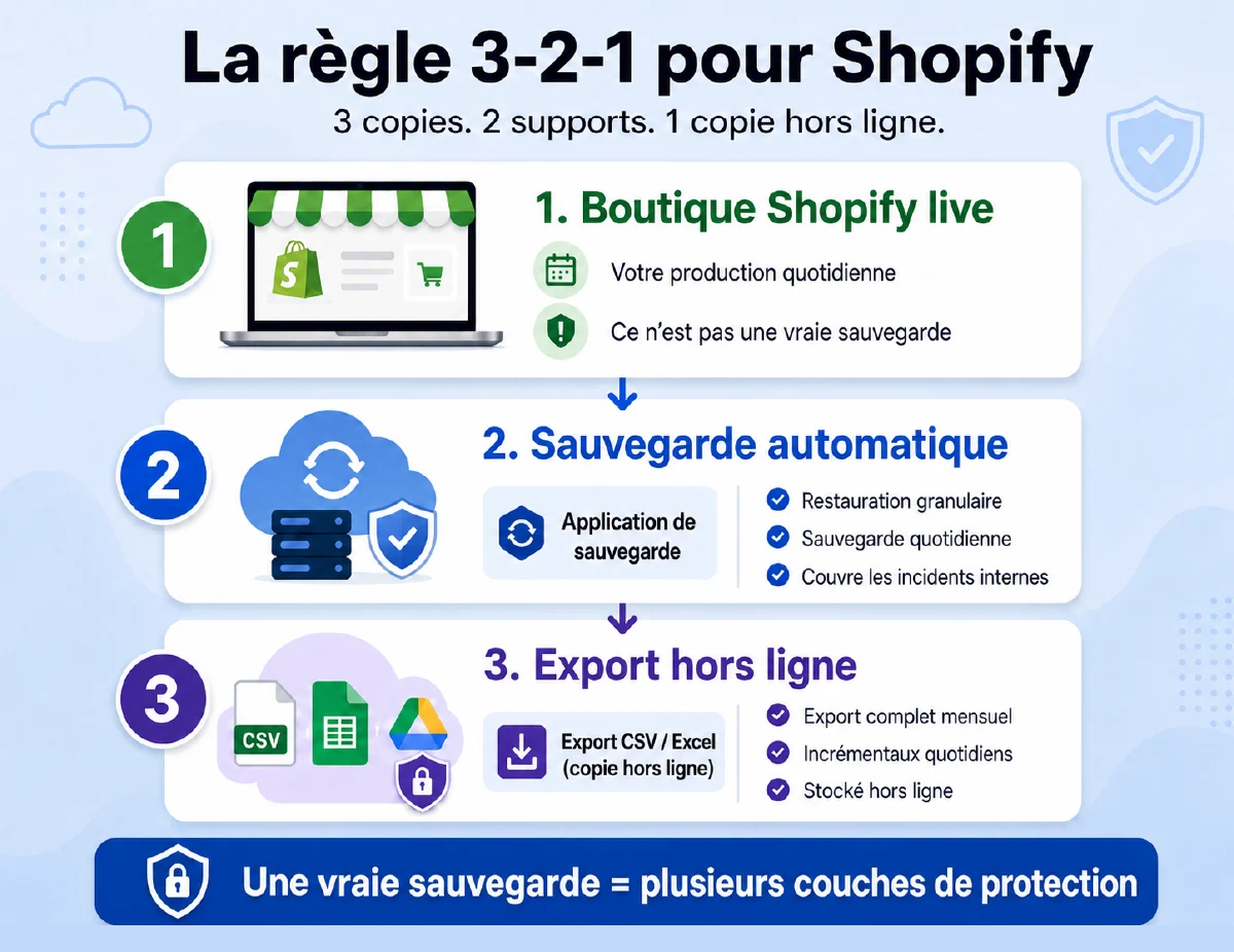 Sauvegarde Shopify : pourquoi votre boutique n’est pas aussi protégée que vous le croyez