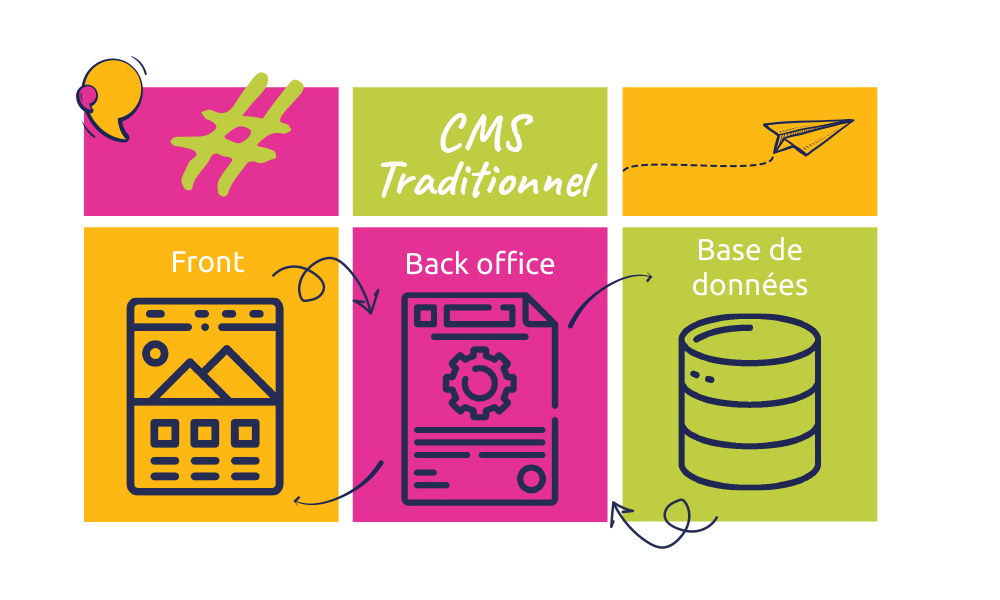Les avantages du CMS traditionnel