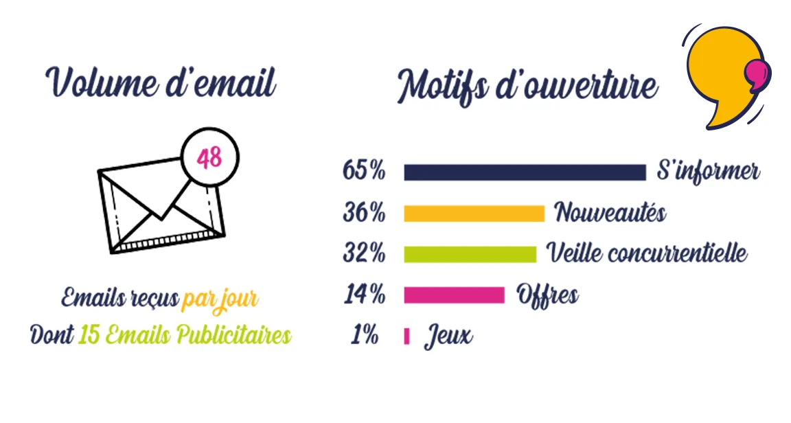 volume d’emails par personne