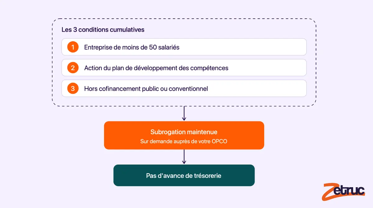 Financement de vos formations : ce qui change au 1er octobre 2026