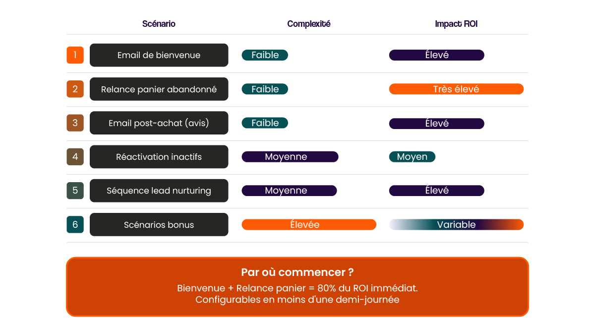 Emails automatisés en e-commerce : quels scénarios mettre en place ?