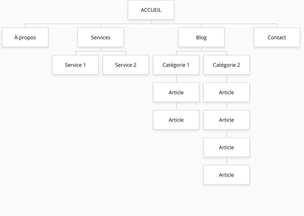 Exemple d’une arborescence de site internet
