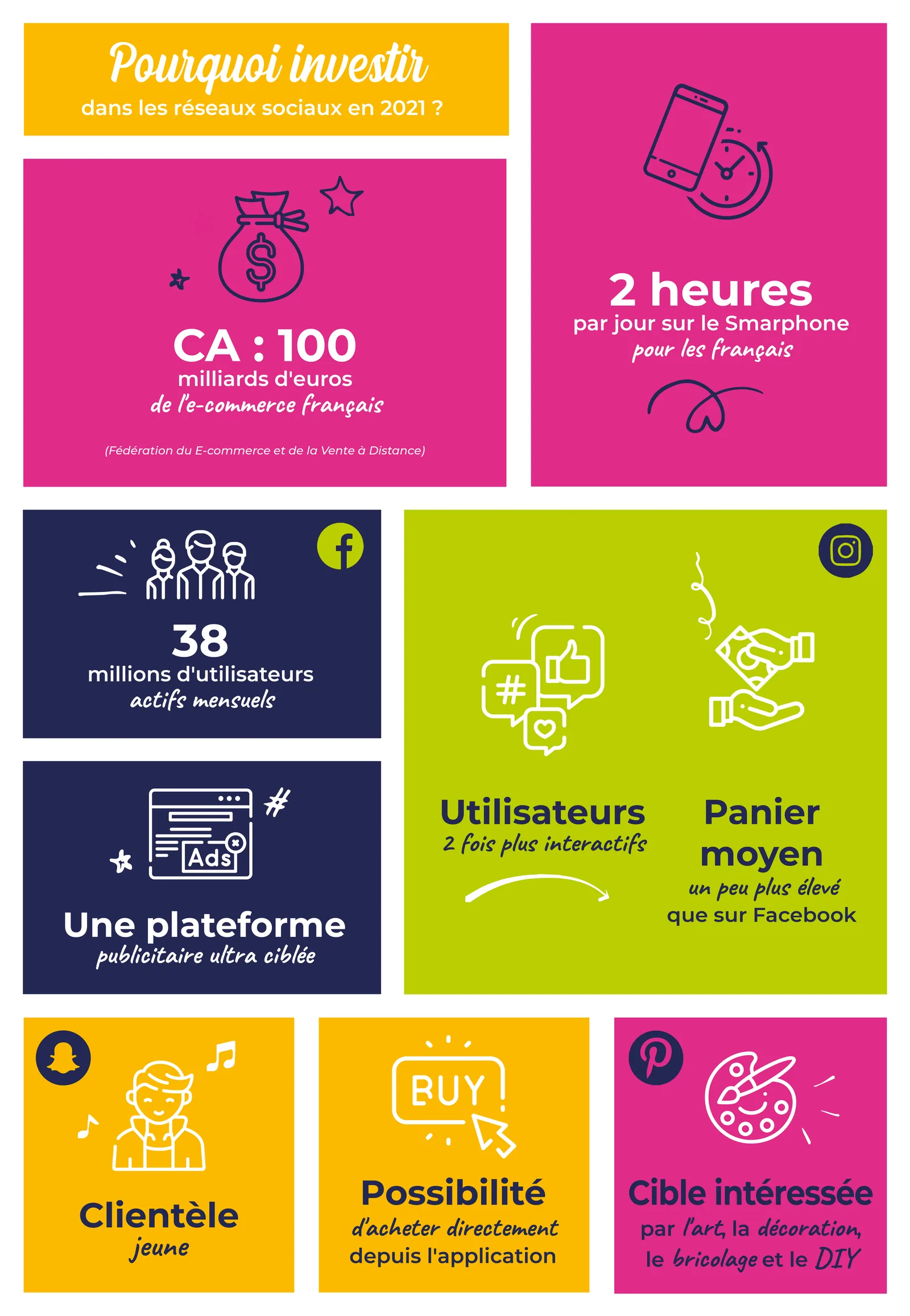 Pourquoi investir dans les réseaux sociaux en 2021
