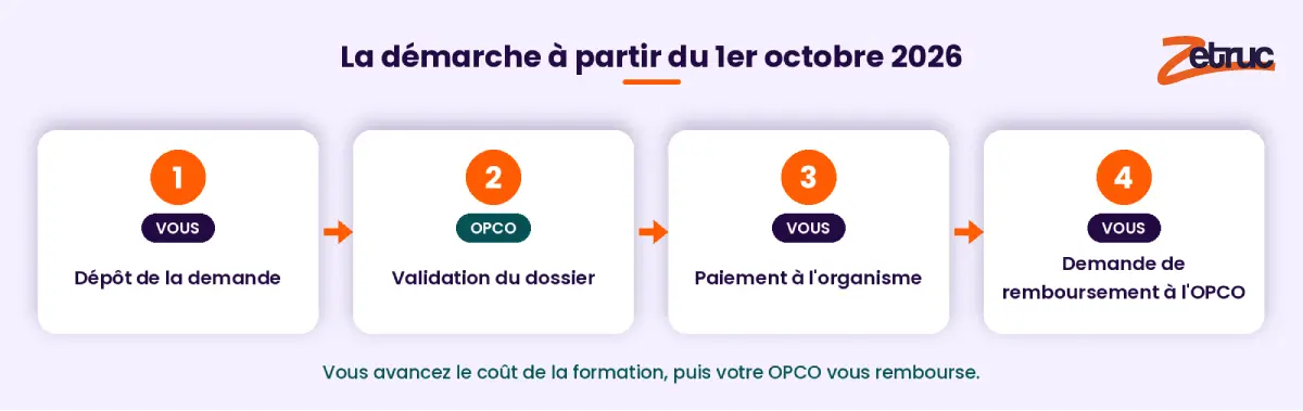 Financement de vos formations : ce qui change au 1er octobre 2026