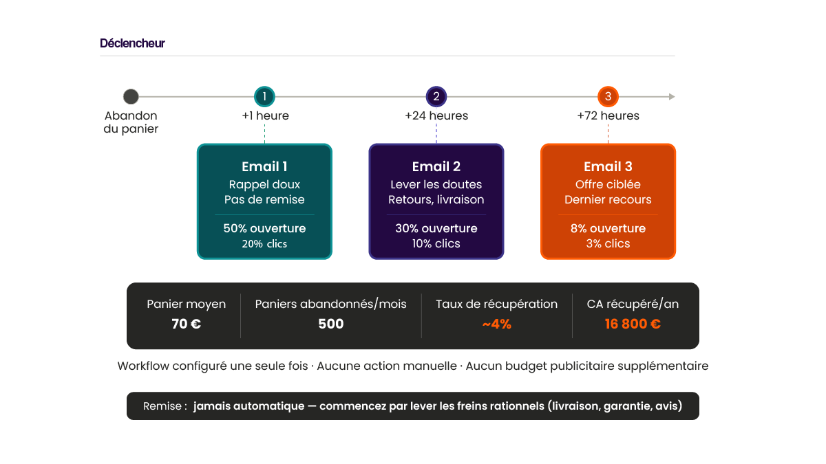 Emails automatisés en e-commerce : quels scénarios mettre en place ?