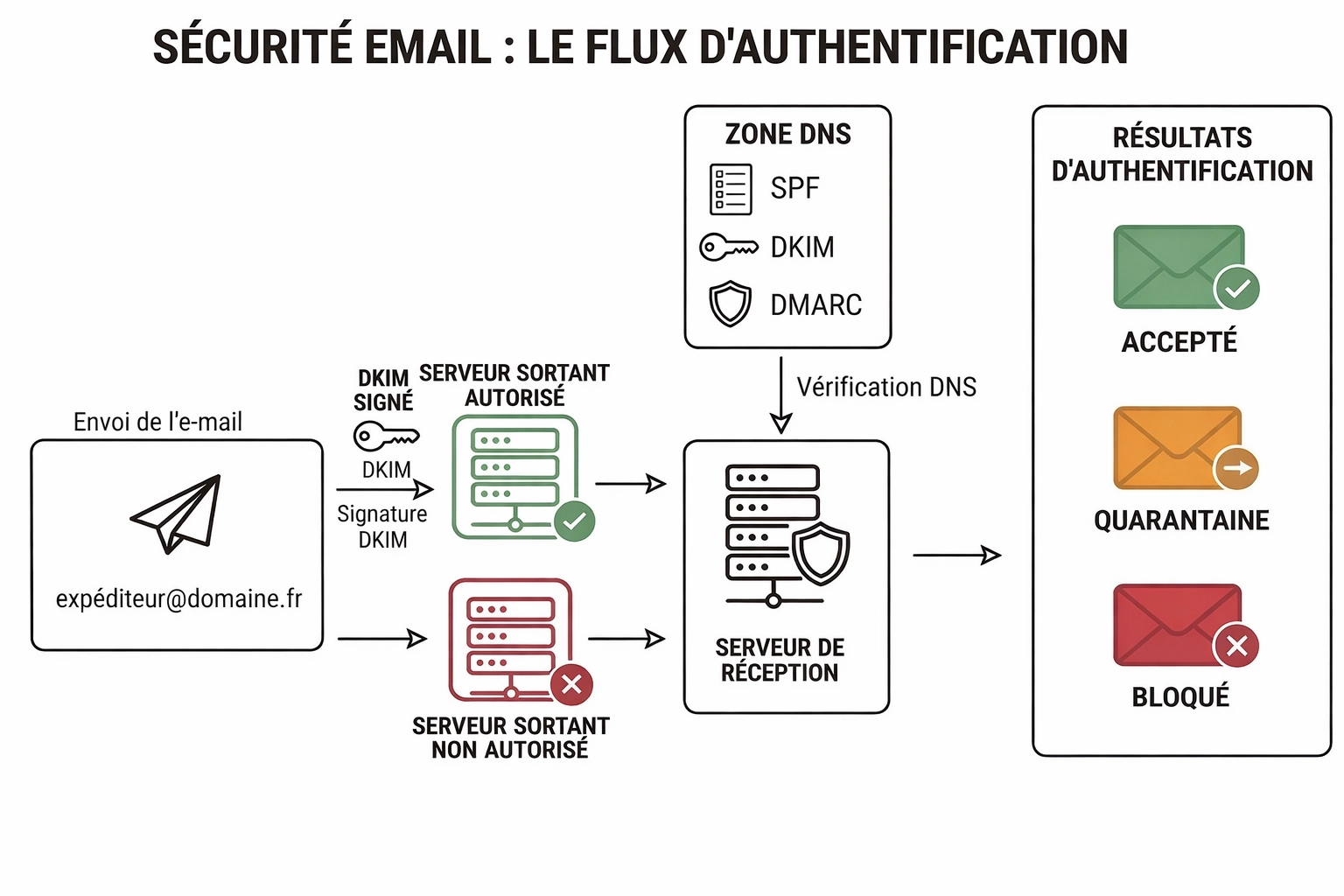 Pourquoi vos e-mails finissent dans les spams ? SPF, DKIM et DMARC : comment vérifier leur efficacité et leur déploiement