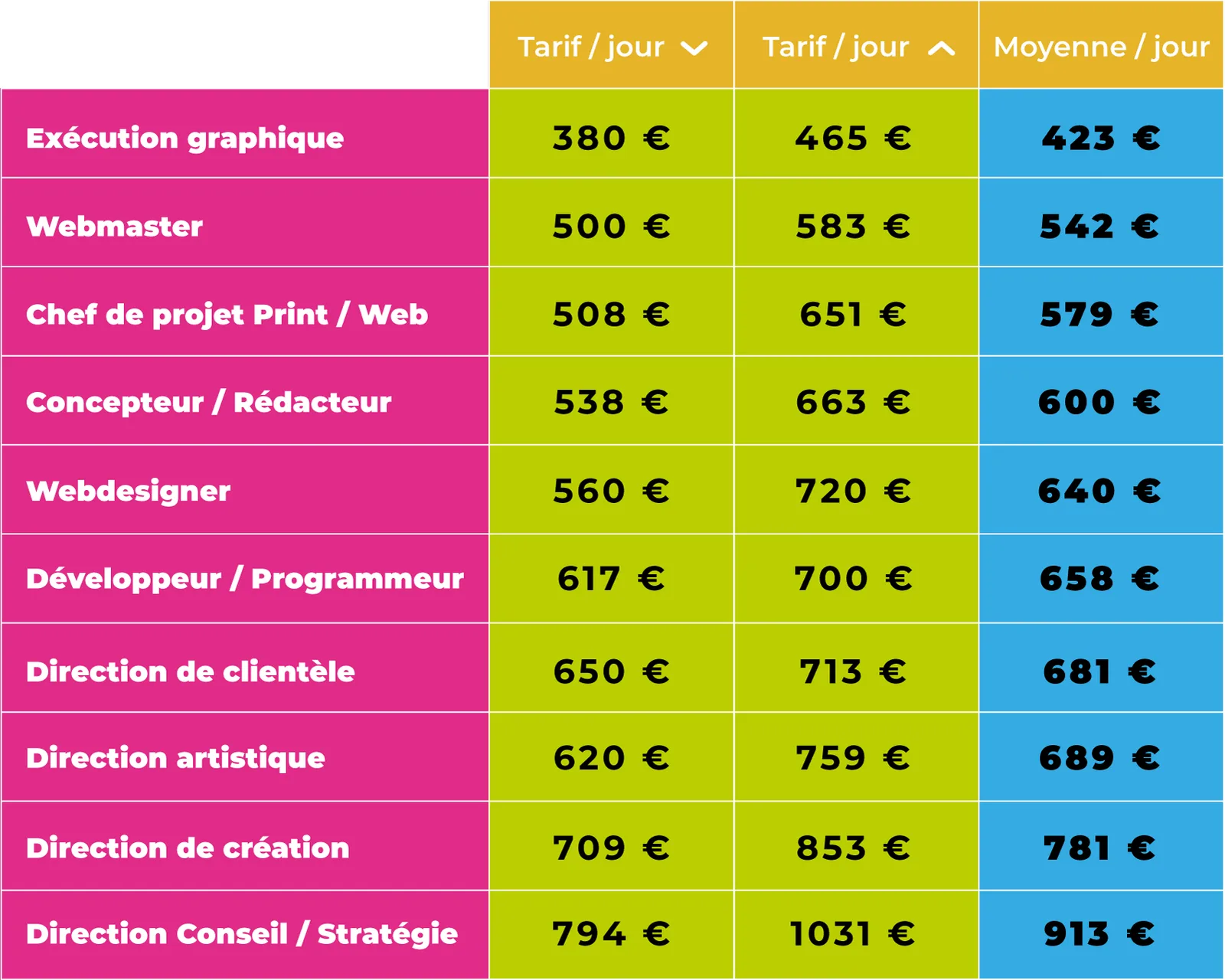 Coûts journaliers des différents postes